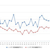 レギュラーガソリン実売価格（「e燃費」調べ）