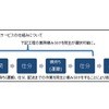 荷主との工程分担の仕組み