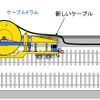 ケーブルの敷設作業に使う「ケーブル延線車」のイメージ。安全に線路脇の管路へケーブルを収めていく。