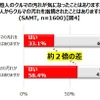 クルマの汚れを他人から指摘されたことがあるか、また指摘したことはあるか