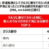 同乗した時、汚れが気になった部分