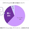 同社芳香剤「ホワイトムスク」ユーザーアンケート