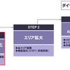 次世代バス事業の将来計画