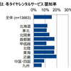 冬タイヤレンタルサービス認知率