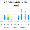 下り方面のピークは、5月3日木曜日