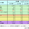 【伊東大厚のトラフィック計量学】2006年度のCO2速報