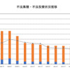 不法集積・不法投棄状況推移