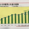 中国参入以来、成長を続けている