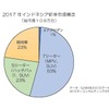 2017年インドネシア新車市場構造