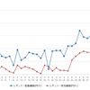 レギュラーガソリン実売価格（「e燃費」調べ）