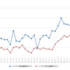 ハイオクガソリン実売価格（「e燃費」調べ）