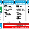 各コースの概要。「eラーニングコース」は初歩の知識を習得することに特化したオンライン講座。また、期間中に習得できなかったものについては、フォローアップコースで後日、講習を受けることができる。