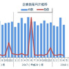 企業倒産月次推移