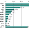 初任給をどのように使う予定か教えてください