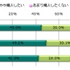 今後、自分専用の自動車を購入したいと思いますか