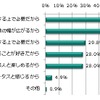 自分専用の自動車を購入したいと思う理由