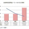 自動車部品関連メーカー4391社の業績