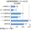 自動車部品関連メーカー4391社 売上高別