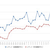 レギュラーガソリン実売価格（「e燃費」調べ）