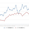 ハイオクガソリン実売価格（「e燃費」調べ）