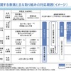 雪に関する表現と主な取り組みの対応範囲（イメージ）