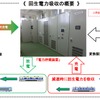 回生電力貯蔵装置を通した充放電の流れ。装置は日立製作所製が製造したもので、蓄電に使われる充電池はリチウムイオン電池。電車の加速時に電力を放電するほか、停電時にも放電できる機能を持つ。