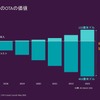 OTAを使ったアプリケーションの活用で530億ドルもの資金導入が期待できるという