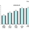 女性社長比率の推移