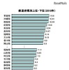 都道府県別上位・下位