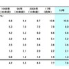 年商規模別