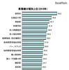 業種細分類別上位