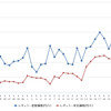 レギュラーガソリン実売価格（「e燃費」調べ）