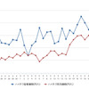 ハイオクガソリン実売価格（「e燃費」調べ）