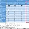 既存の「Suicaサービス」との機能比較。「モバイルSuica」と比べると大幅に機能が制限されており、「EASYモバイルSuica」とほぼ同等の機能となっている。