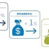 4月の自動車タイヤ販売