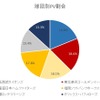 セ・パ交流戦注目カードは「広島vs西武」…注目球団ランキング