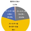 あなたのパートナーはライダーですか