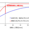 投射レンズ高さと光利用効率の関係