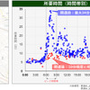 外環道の開通に伴う所要時間の変化（狭域分析）