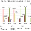 何歳くらいで運転免許証を返納しようと思っていますか