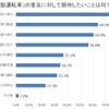 「自動運転車」の普及に対して期待したいことは何ですか