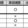 補償内容他社比較表