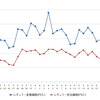 レギュラーガソリン実売価格（「e燃費」調べ）