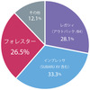 スバル車種別世界販売比率