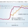 NAよりも加速ラグを感じないモーターならではの制御