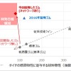 本プログラムで開発したゴムの強度・燃費特性の位置づけ