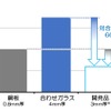 改廃品を自動車ルーフ材に適用した際の軽量化効果