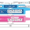 高分子複合体の材料・構造・加工の技術・ノウハウを注入したICT／IoT技術