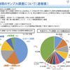 荷待ち時間のサンプル調査で、加工食品の配送が最悪だった。