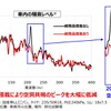 車内の騒音レベル